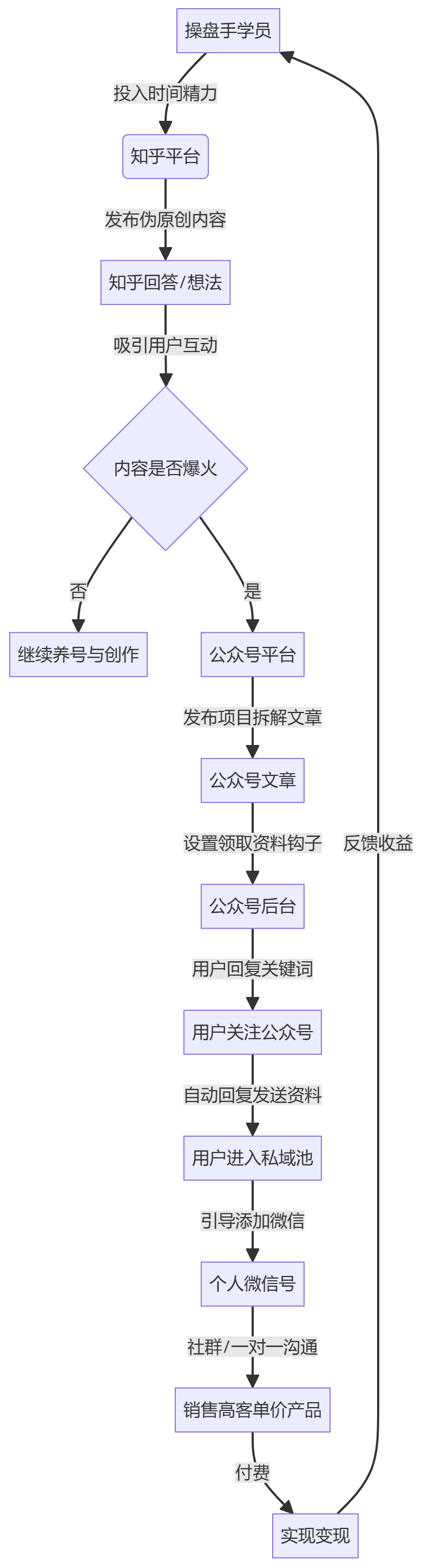 核心商业逻辑拆解